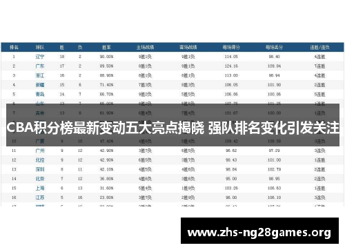 CBA积分榜最新变动五大亮点揭晓 强队排名变化引发关注 CBA积分榜最新变动五大亮点揭晓 强队排名变化引发关注