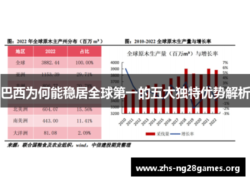 巴西为何能稳居全球第一的五大独特优势解析 巴西为何能稳居全球第一的五大独特优势解析